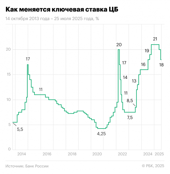 Центробанк снизил ключевую ставку второй раз подряд