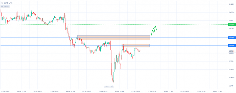 Если SPX преодолеет уровень 6415, то путь вверх к 6435 будет открыт
