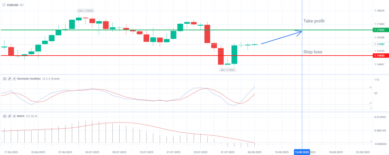 EURUSD растет на фоне слабых данных по США и политической неопределенности