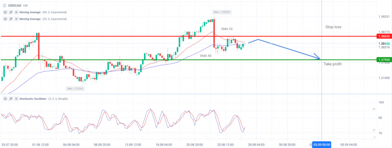 Напряженность вокруг ФРС усиливает давление на USDCAD