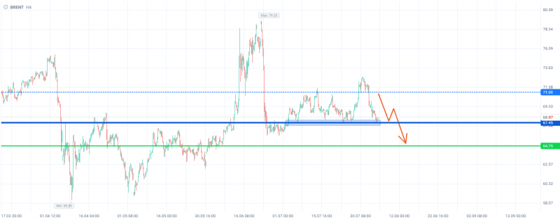 Нефть Brent формирует графический паттерн, указывающий на снижение котировок