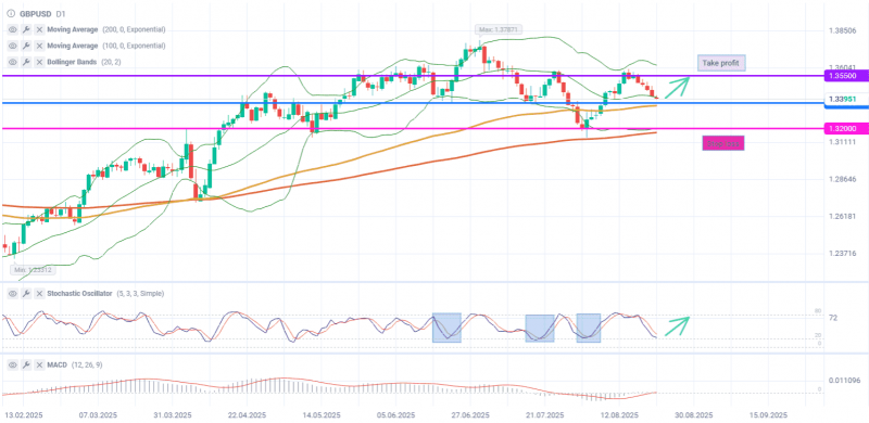 Покупатели GBPUSD ищут возможность для отскока к уровню 1,355