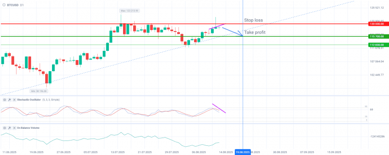 Продажа BTCUSD с целью 115 700 на фоне близости к зоне сопротивления и медвежьей дивергенции