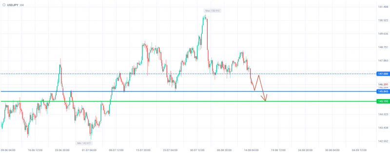 Продажа USDJPY после окончания формирования медвежьей фигуры