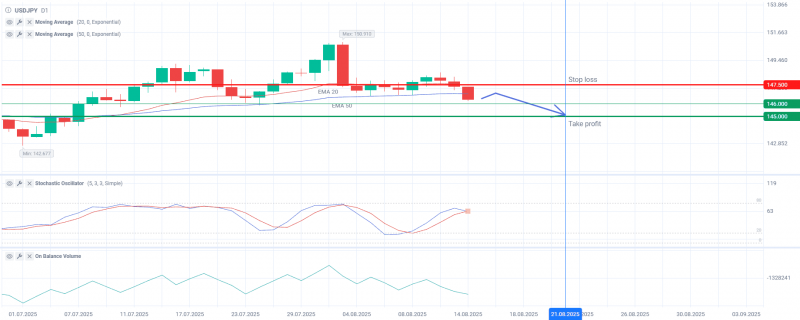 Продажа USDJPY с целью 145 на фоне роста ожиданий повышения ставок Банком Японии