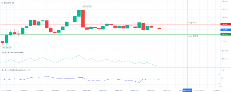 Продажа USDJPY с целью 146,190 на фоне слабости доллара