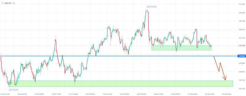 В среднесрочной перспективе стоит ждать ослабления курса USDJPY