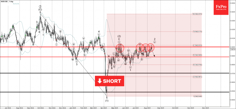 Волновой анализ AUDCAD &ndash; 14 августа 2025 г.
