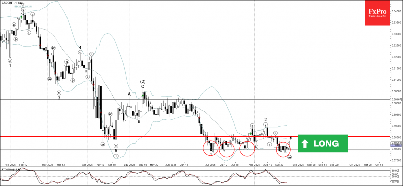 Волновой анализ CADCHF &ndash; 27 августа 2025 г.