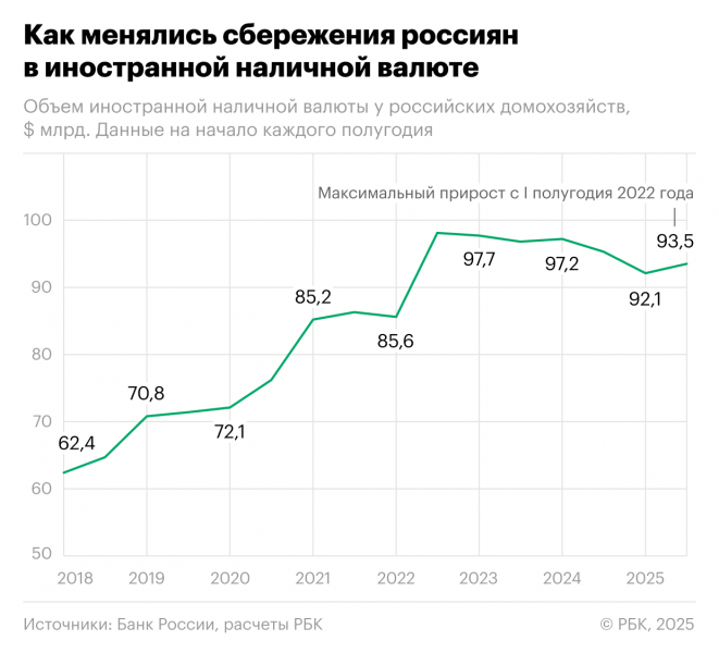 Как россияне снова начали копить наличную валюту. Инфографика
