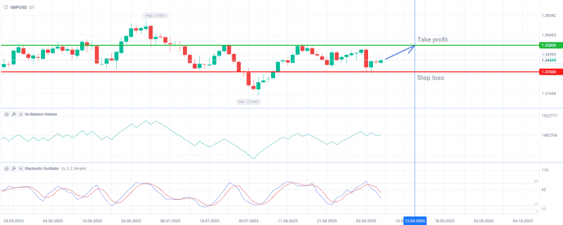 Курс GBPUSD растет в преддверии данных по занятости в США