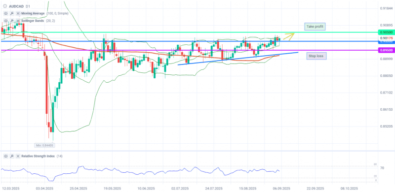 Пробой сопротивления 0,9 открывает AUDCAD путь к полугодовому максимуму