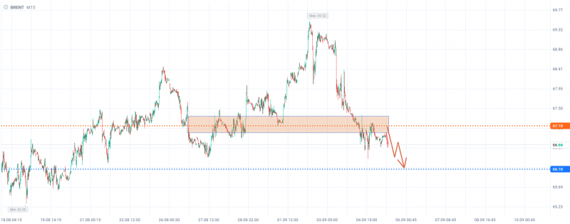 Продажа нефти Brent до отметки 66,10 доллара за баррель